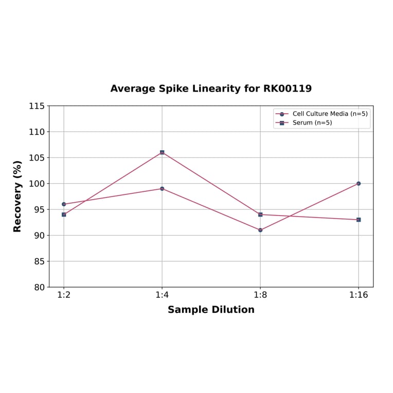 Standard Curve - Human IL-6R ELISA Kit (A330028) - Antibodies.com