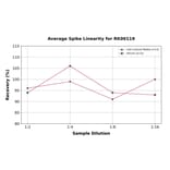 Standard Curve - Human IL-6R ELISA Kit (A330028) - Antibodies.com