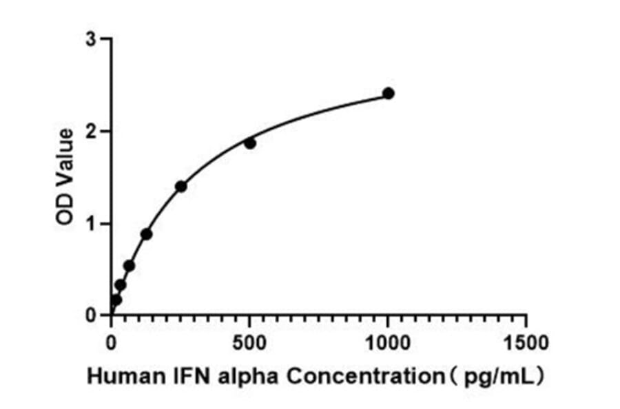 Standard Curve - Human Interferon-alpha ELISA Kit (A330029) - Antibodies.com