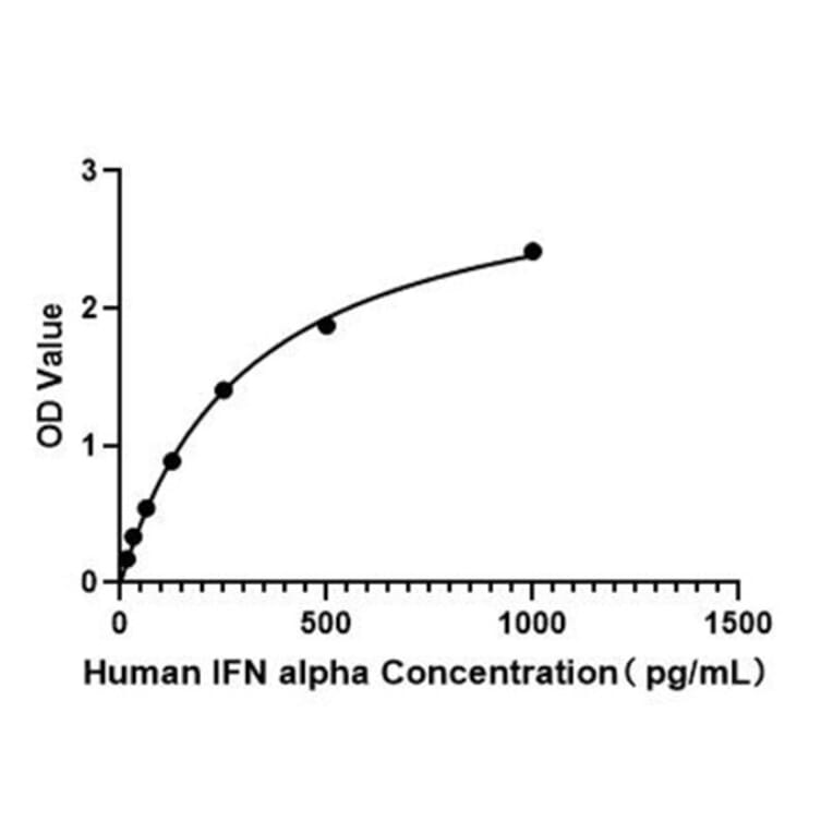 Standard Curve - Human Interferon-alpha ELISA Kit (A330029) - Antibodies.com