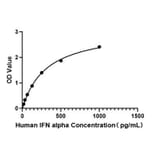 Standard Curve - Human Interferon-alpha ELISA Kit (A330029) - Antibodies.com