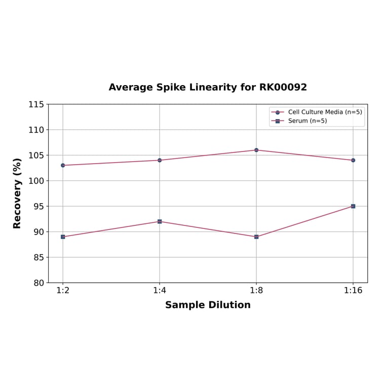 Standard Curve - Human Interferon-alpha ELISA Kit (A330029) - Antibodies.com