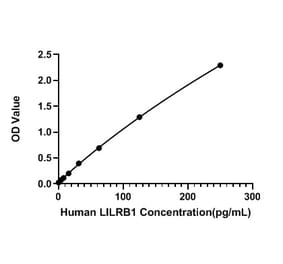 Standard Curve - Human LILRB1 ELISA Kit (A330030) - Antibodies.com