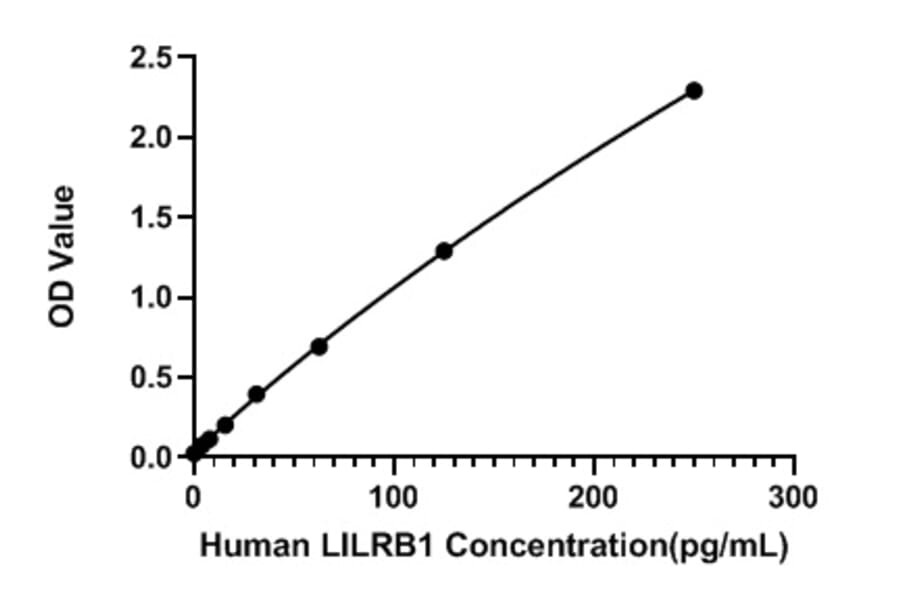 Standard Curve - Human LILRB1 ELISA Kit (A330030) - Antibodies.com