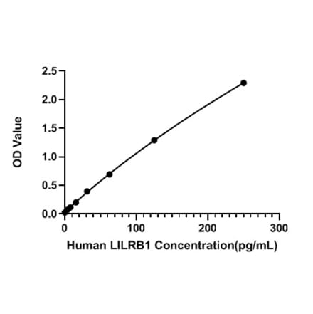 Standard Curve - Human LILRB1 ELISA Kit (A330030) - Antibodies.com