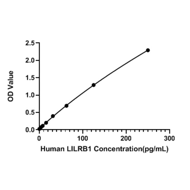 Standard Curve - Human LILRB1 ELISA Kit (A330030) - Antibodies.com