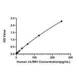 Standard Curve - Human LILRB1 ELISA Kit (A330030) - Antibodies.com
