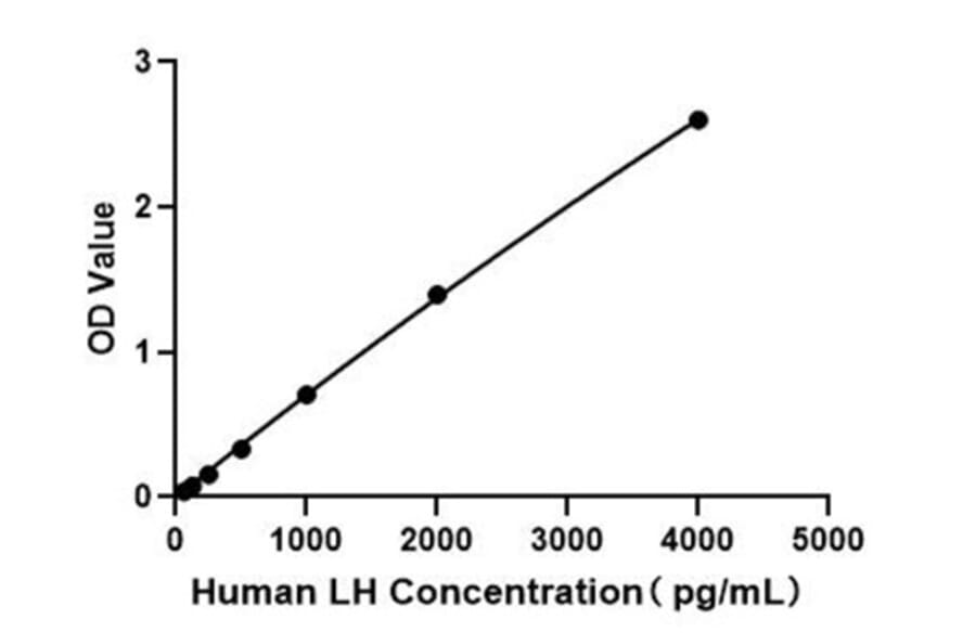 Standard Curve - Human Luteinizing Hormone beta ELISA Kit (A330031) - Antibodies.com