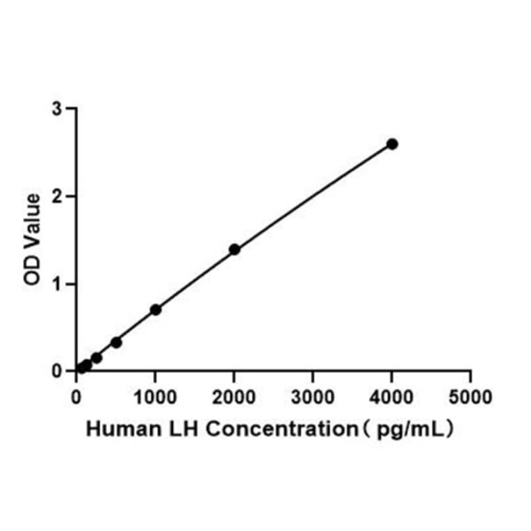 Standard Curve - Human Luteinizing Hormone beta ELISA Kit (A330031) - Antibodies.com