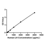 Standard Curve - Human Luteinizing Hormone beta ELISA Kit (A330031) - Antibodies.com