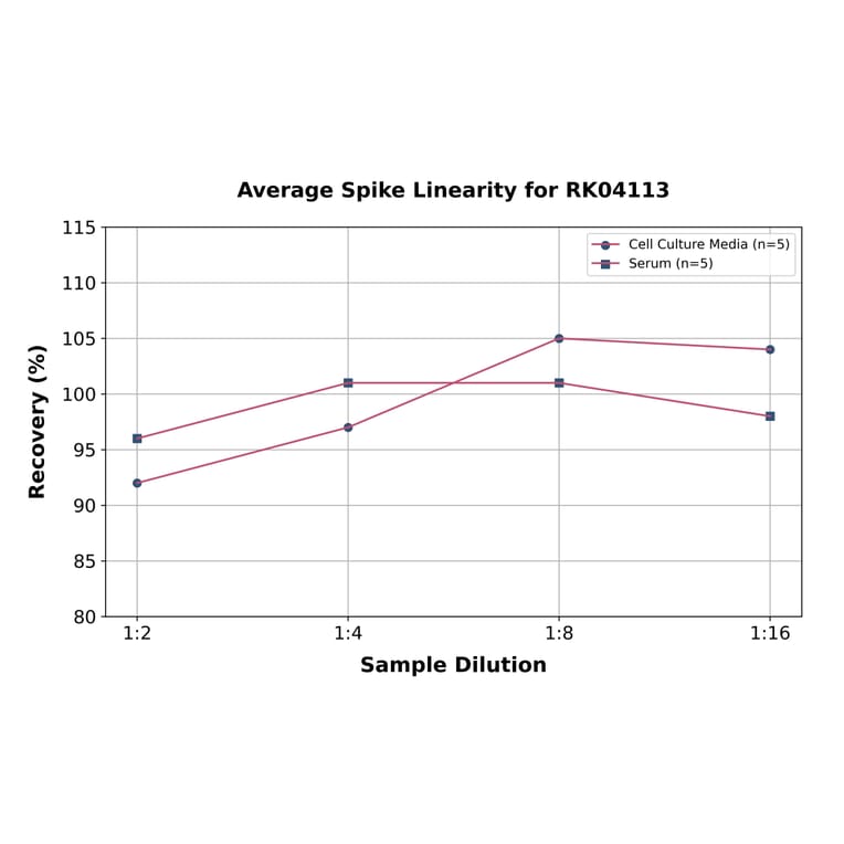 Standard Curve - Human Luteinizing Hormone beta ELISA Kit (A330031) - Antibodies.com
