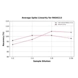 Standard Curve - Human Luteinizing Hormone beta ELISA Kit (A330031) - Antibodies.com