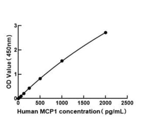 Standard Curve - Human MCP1 ELISA Kit (A330032) - Antibodies.com