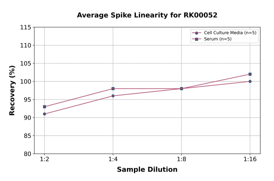Standard Curve - Human MCP1 ELISA Kit (A330032) - Antibodies.com