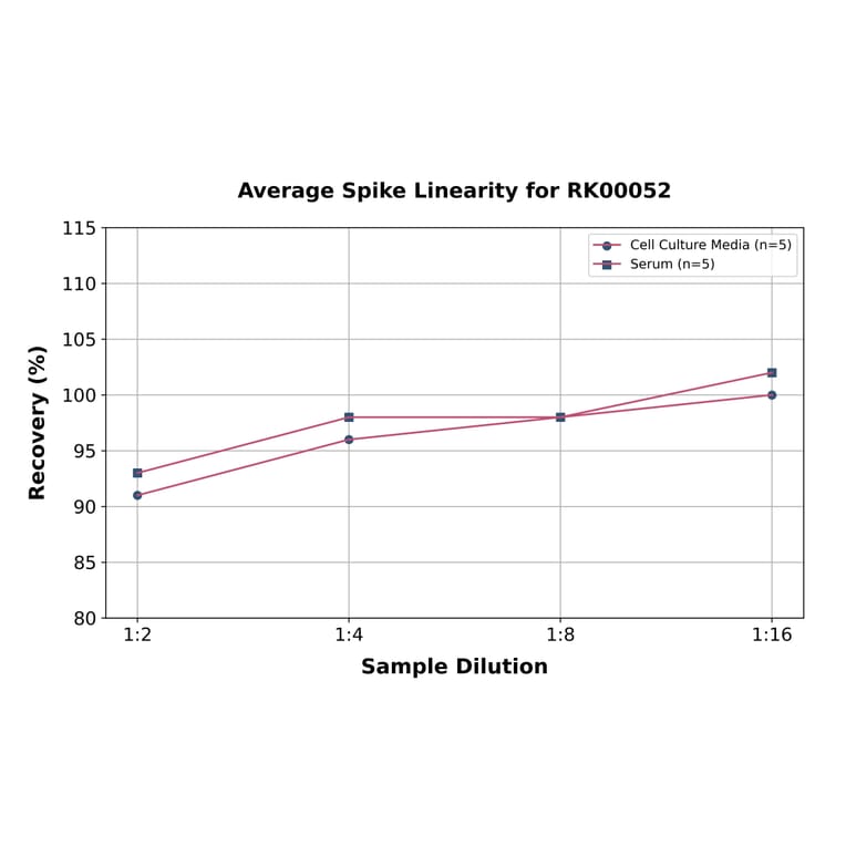 Standard Curve - Human MCP1 ELISA Kit (A330032) - Antibodies.com