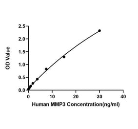 Standard Curve - Human MMP3 ELISA Kit (A330033) - Antibodies.com