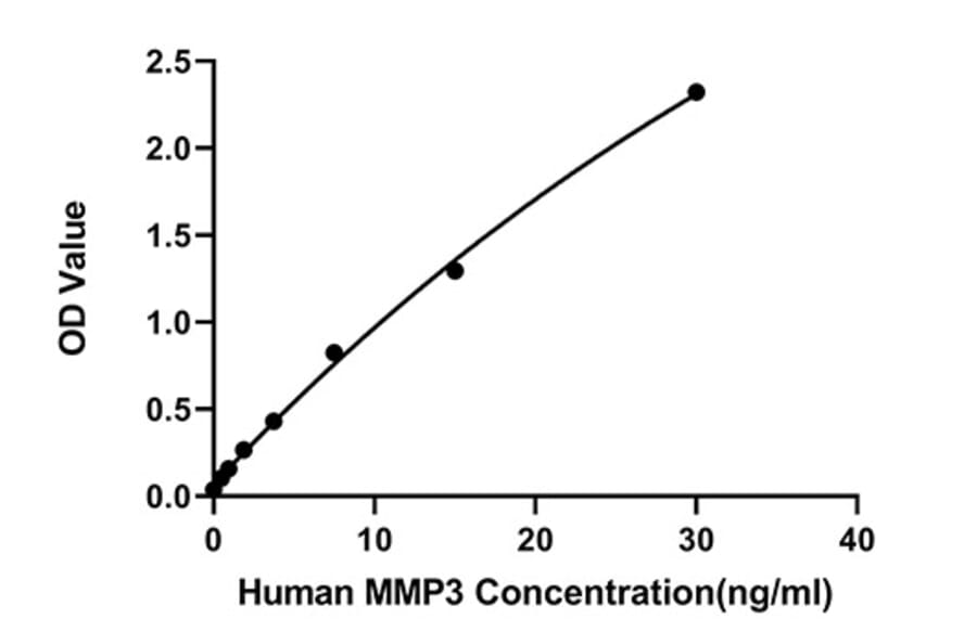 Standard Curve - Human MMP3 ELISA Kit (A330033) - Antibodies.com