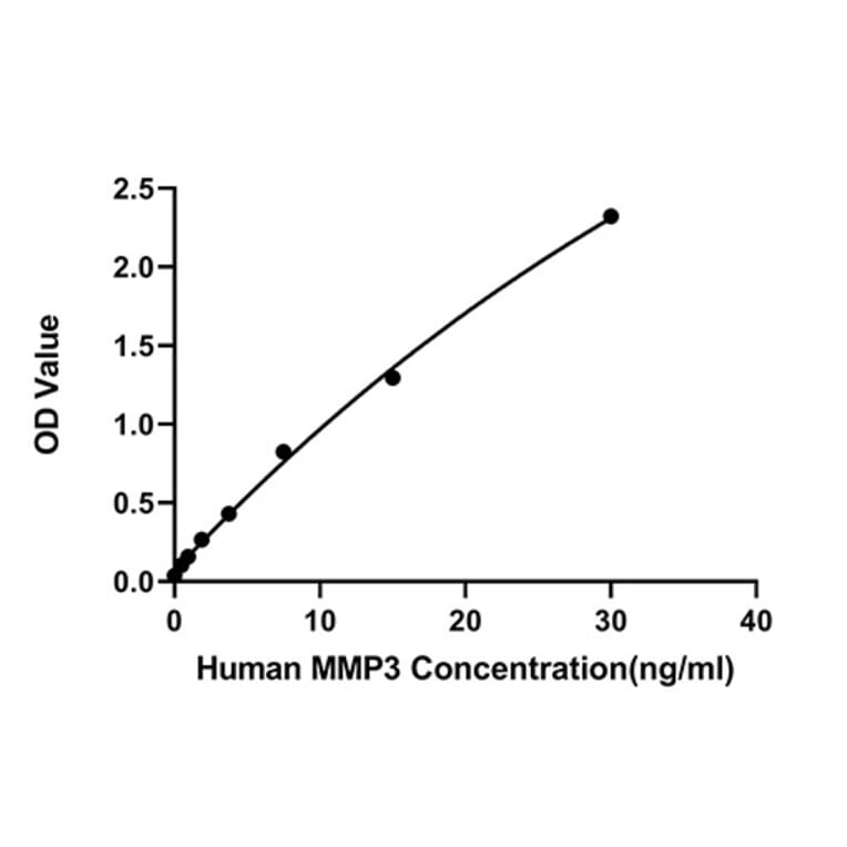 Standard Curve - Human MMP3 ELISA Kit (A330033) - Antibodies.com