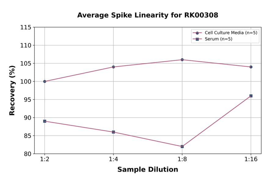 Standard Curve - Human MMP3 ELISA Kit (A330033) - Antibodies.com