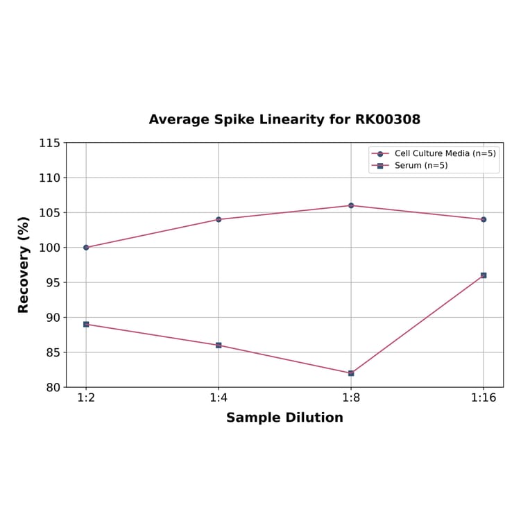 Standard Curve - Human MMP3 ELISA Kit (A330033) - Antibodies.com