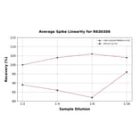 Standard Curve - Human MMP3 ELISA Kit (A330033) - Antibodies.com