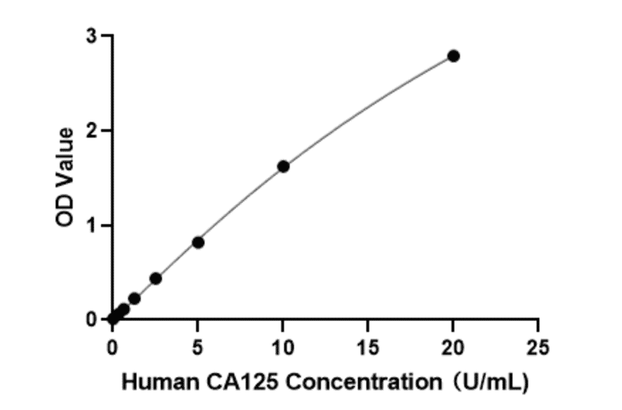 Standard Curve - Human MUC16 ELISA Kit (A330034) - Antibodies.com