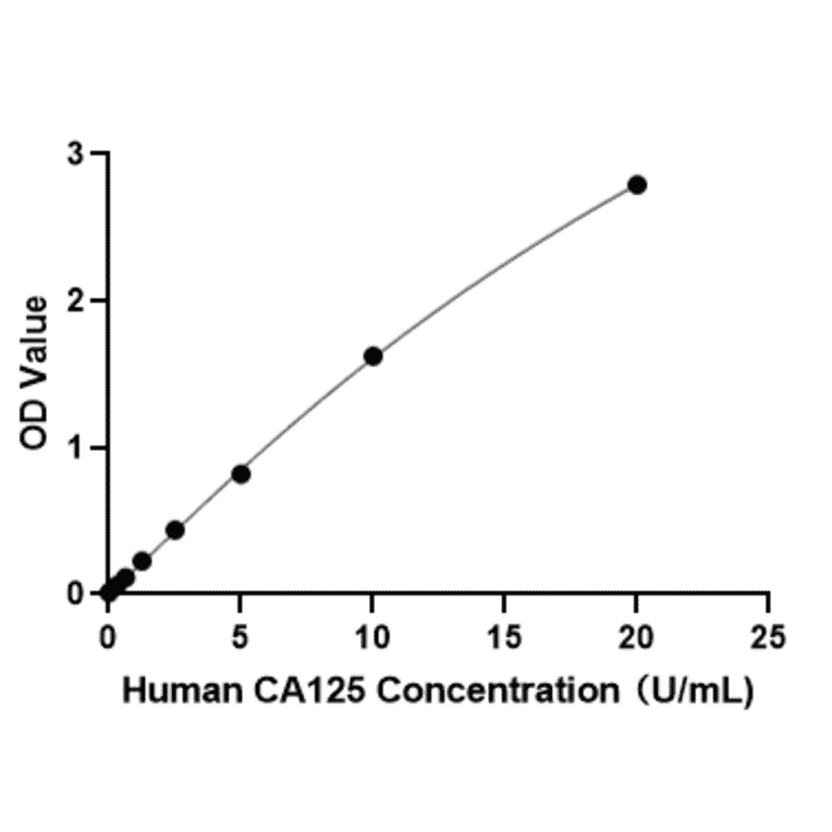 Standard Curve - Human MUC16 ELISA Kit (A330034) - Antibodies.com