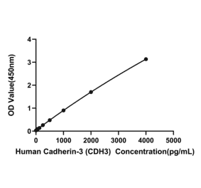 Standard Curve - Human P-Cadherin ELISA Kit (A330036) - Antibodies.com