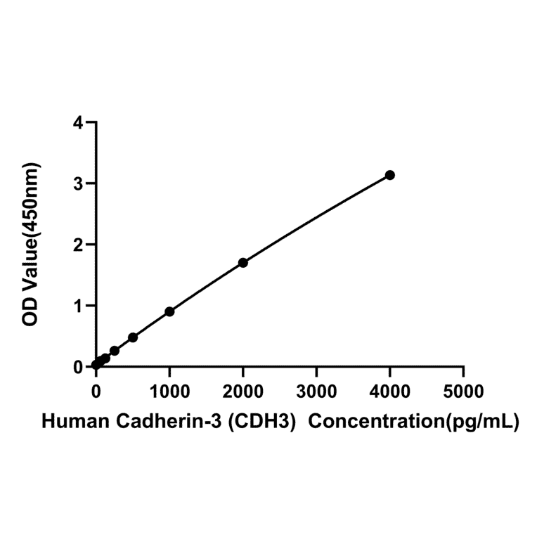 Standard Curve - Human P-Cadherin ELISA Kit (A330036) - Antibodies.com