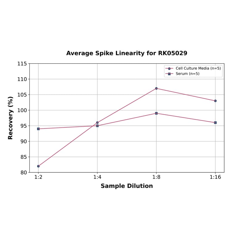 Standard Curve - Human P-Cadherin ELISA Kit (A330036) - Antibodies.com