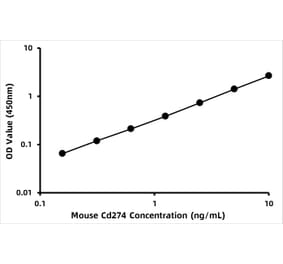 Standard Curve - Mouse PD-L1 ELISA Kit (A330037) - Antibodies.com