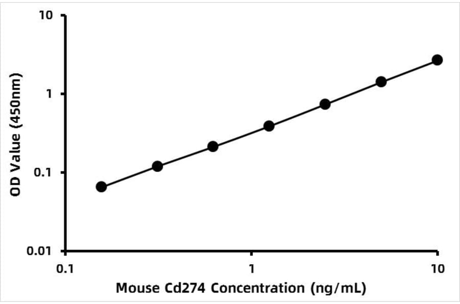 Standard Curve - Mouse PD-L1 ELISA Kit (A330037) - Antibodies.com
