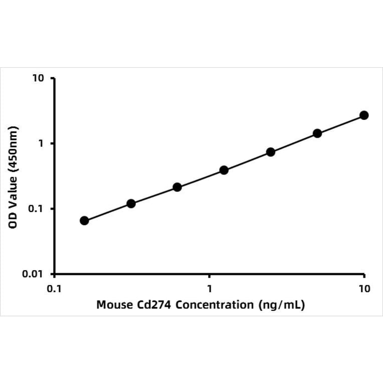 Standard Curve - Mouse PD-L1 ELISA Kit (A330037) - Antibodies.com