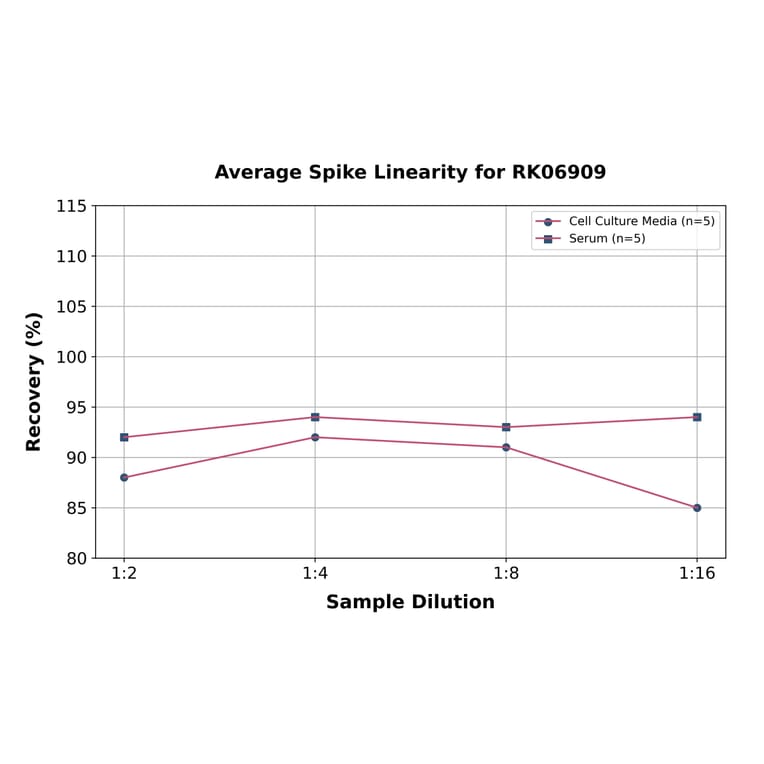 Standard Curve - Mouse PD-L1 ELISA Kit (A330037) - Antibodies.com