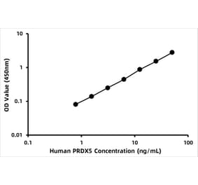 Standard Curve - Human Peroxiredoxin 5 ELISA Kit (A330038) - Antibodies.com