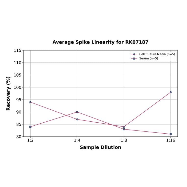 Standard Curve - Human Peroxiredoxin 5 ELISA Kit (A330038) - Antibodies.com