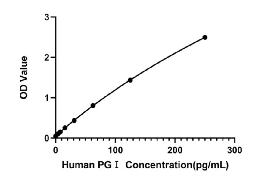 Standard Curve - Human PG I ELISA Kit (A330039) - Antibodies.com