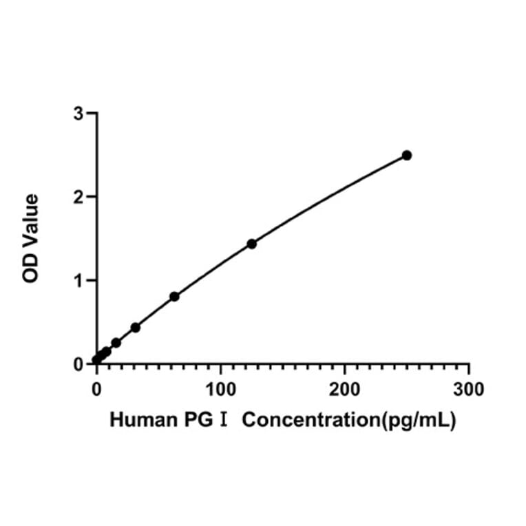 Standard Curve - Human PG I ELISA Kit (A330039) - Antibodies.com