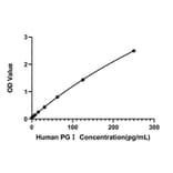 Standard Curve - Human PG I ELISA Kit (A330039) - Antibodies.com