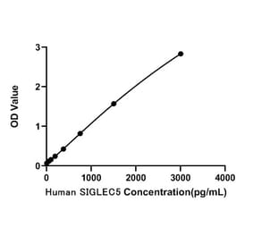 Standard Curve - Human SIGLEC5 ELISA Kit (A330041) - Antibodies.com