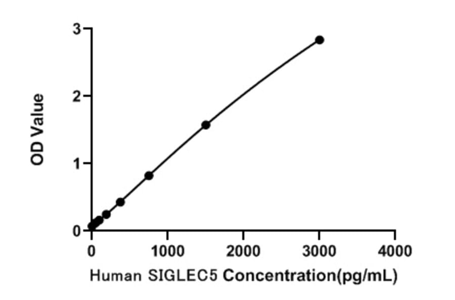 Standard Curve - Human SIGLEC5 ELISA Kit (A330041) - Antibodies.com
