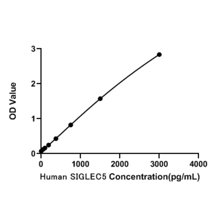 Standard Curve - Human SIGLEC5 ELISA Kit (A330041) - Antibodies.com