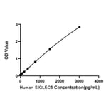 Standard Curve - Human SIGLEC5 ELISA Kit (A330041) - Antibodies.com