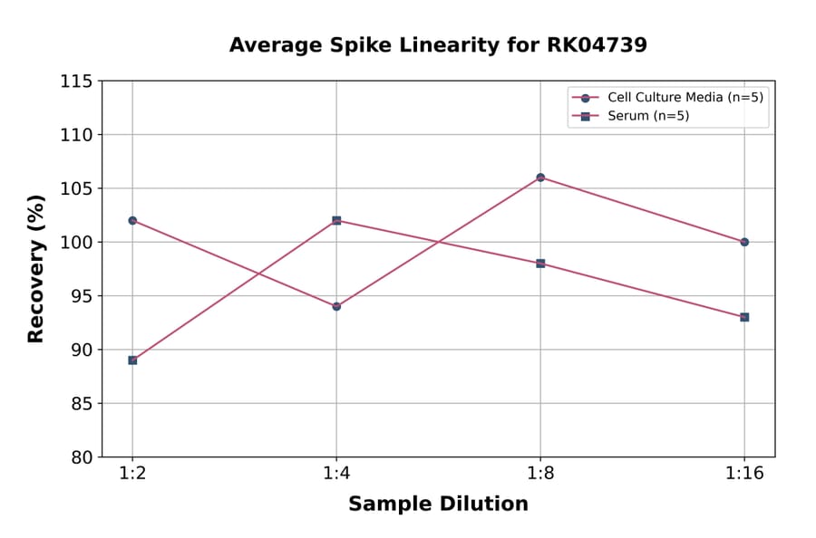 Standard Curve - Human SIGLEC5 ELISA Kit (A330041) - Antibodies.com