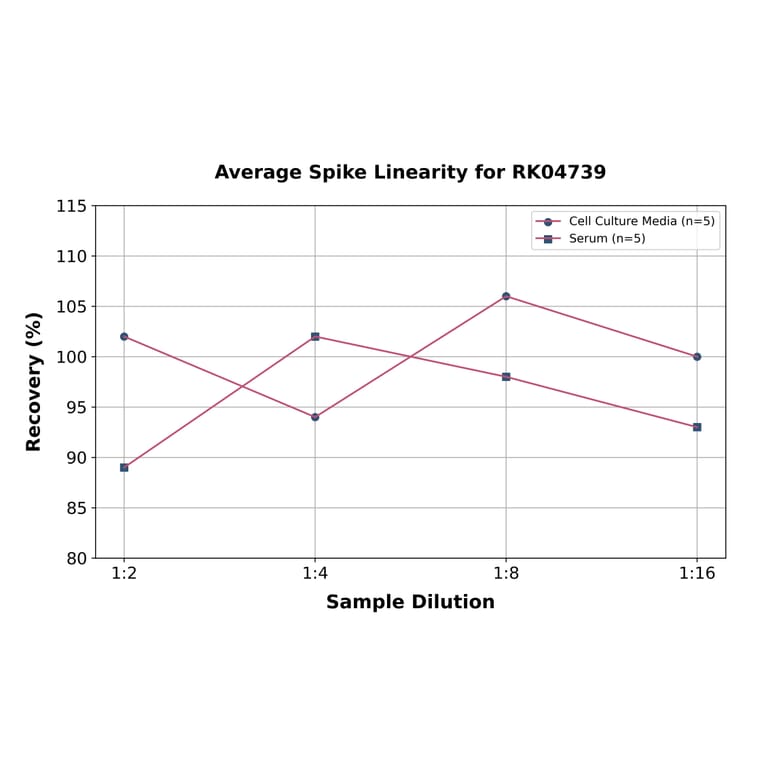 Standard Curve - Human SIGLEC5 ELISA Kit (A330041) - Antibodies.com