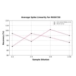 Standard Curve - Human SIGLEC5 ELISA Kit (A330041) - Antibodies.com