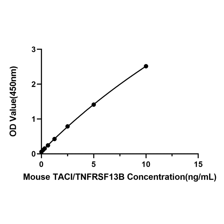 Standard Curve - Mouse TACI ELISA Kit (A330043) - Antibodies.com