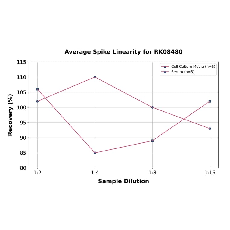 Standard Curve - Mouse TACI ELISA Kit (A330043) - Antibodies.com