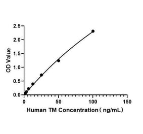 Standard Curve - Human Thrombomodulin ELISA Kit (A330044) - Antibodies.com