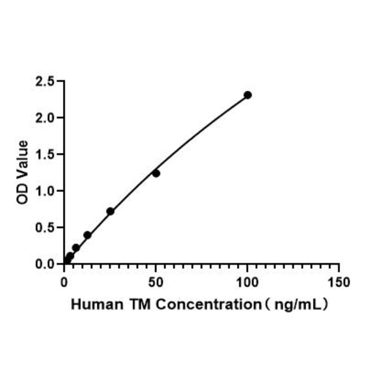 Standard Curve - Human Thrombomodulin ELISA Kit (A330044) - Antibodies.com